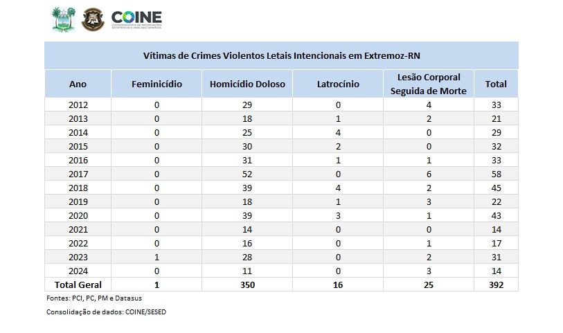 Gráfico de Vítimas de Crimes Violentos